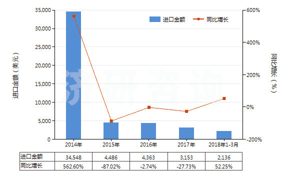 2014-2018年3月中國其他氯酸鹽(HS28291990)進口總額及增速統(tǒng)計 2014-2018年3月中國其他氯酸鹽(HS28291990)進口總額及增速統(tǒng)計